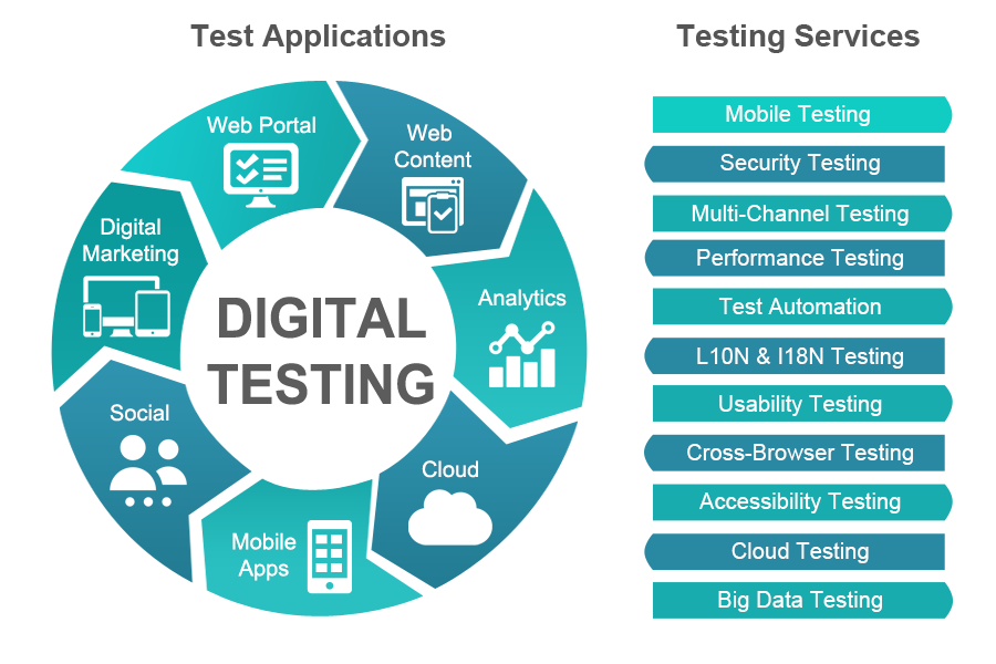 Digital Testing Services